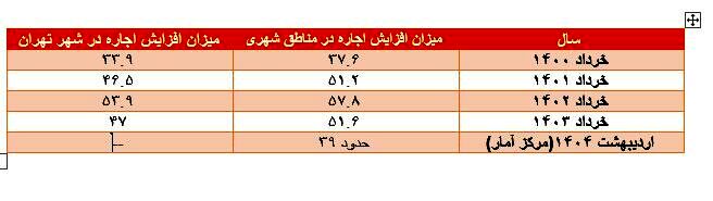 اجاره‌بها به سقف رسیده؟ / روایت رئیس اتحادیه املاک از بازار در وضعیت انتظار / چرا مستأجران کمتر جابه‌جا می‌شوند؟