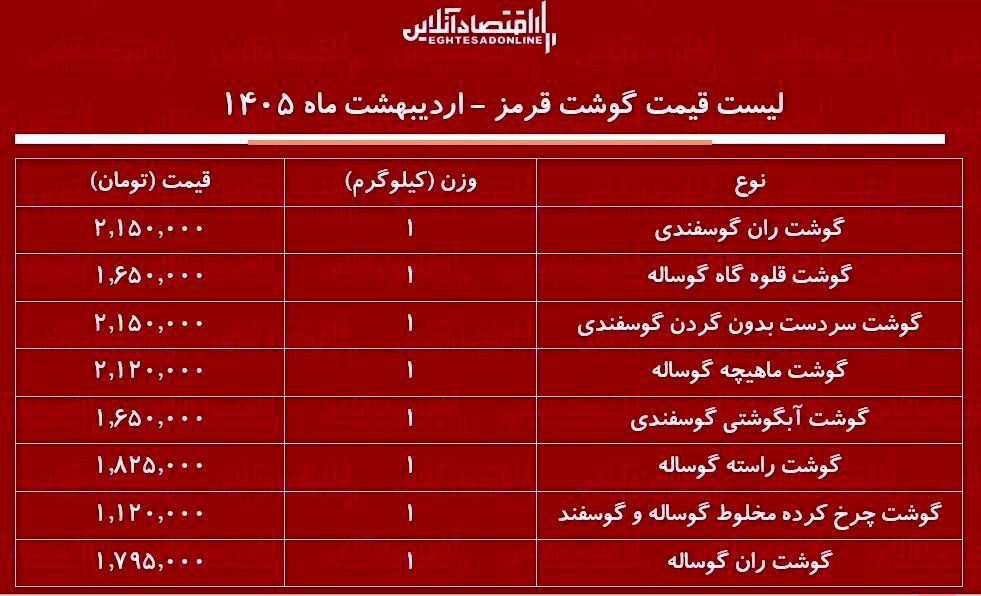 لیست قیمت گوشت امروز ۱۸ اردیبهشت ۱۴۰۵ / ران گوساله و گوسفندی کیلویی چند شد؟ + جدول