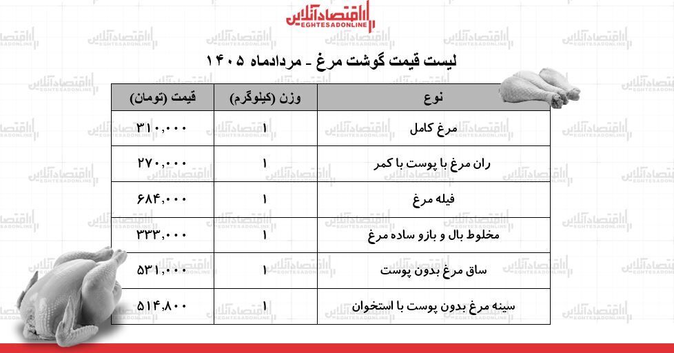 قیمت جدید گوشت مرغ امروز ۲۹ مرداد ۱۴۰۵/ مرغ کامل کیلویی چند شد؟ + جدول