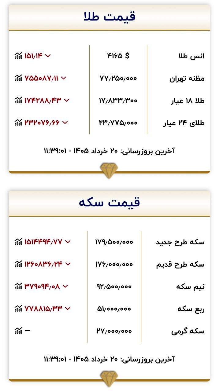 قیمت جدید طلا و سکه امروز ۲۰ خرداد ۱۴۰۵/ سکه به کانال ۱۷۰ میلیون تومان سقوط کرد + جدول