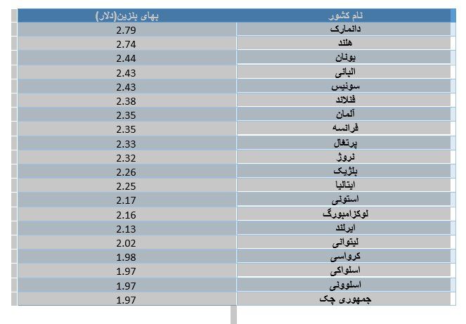 قیمت بنزین در اروپا چقدر است؟ / گران‌ترین بنزین در این کشور فروخته می‌شود + جدول قیمت در کشورهای قاره‌ سبز
