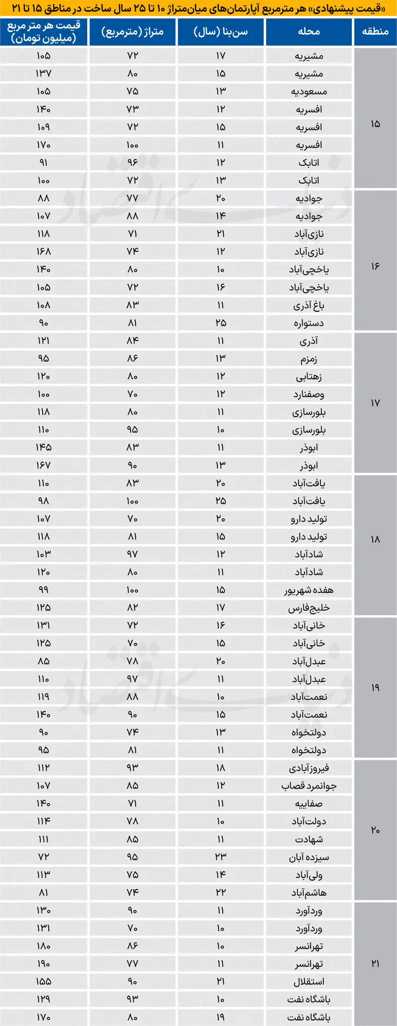 جدول قیمت آپارتمان