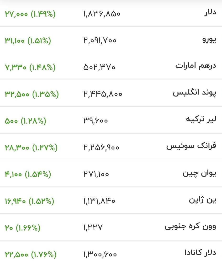 قیمت جدید دلار، یورو و سایر ارزها امروز ۲۳ تیرماه ۱۴۰۵/ دلار به کانال جدید قیمتی رسید + جدول