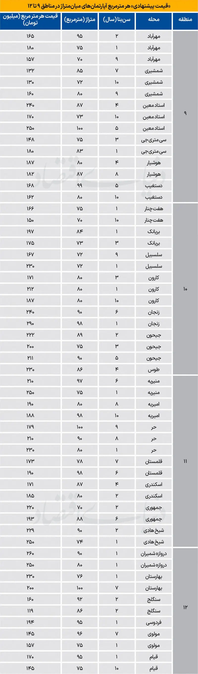 قیمت آپارتمان