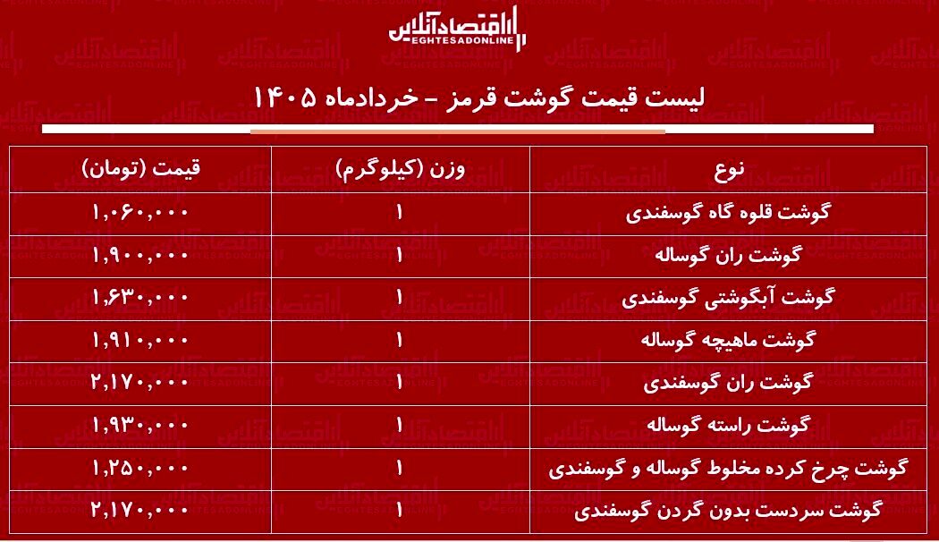 قیمت جدید گوشت قرمز امروز ۲۱ خرداد ۱۴۰۵/ ران گوساله و گوسفندی کیلویی چند شد؟ + جدول