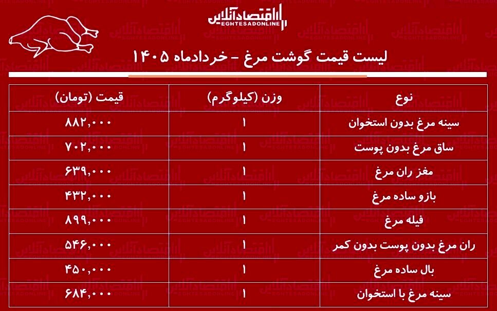 لیست قیمت گوشت مرغ امروز ۸ خرداد ۱۴۰۵ / ران مرغ کیلویی چند شد؟ + جدول