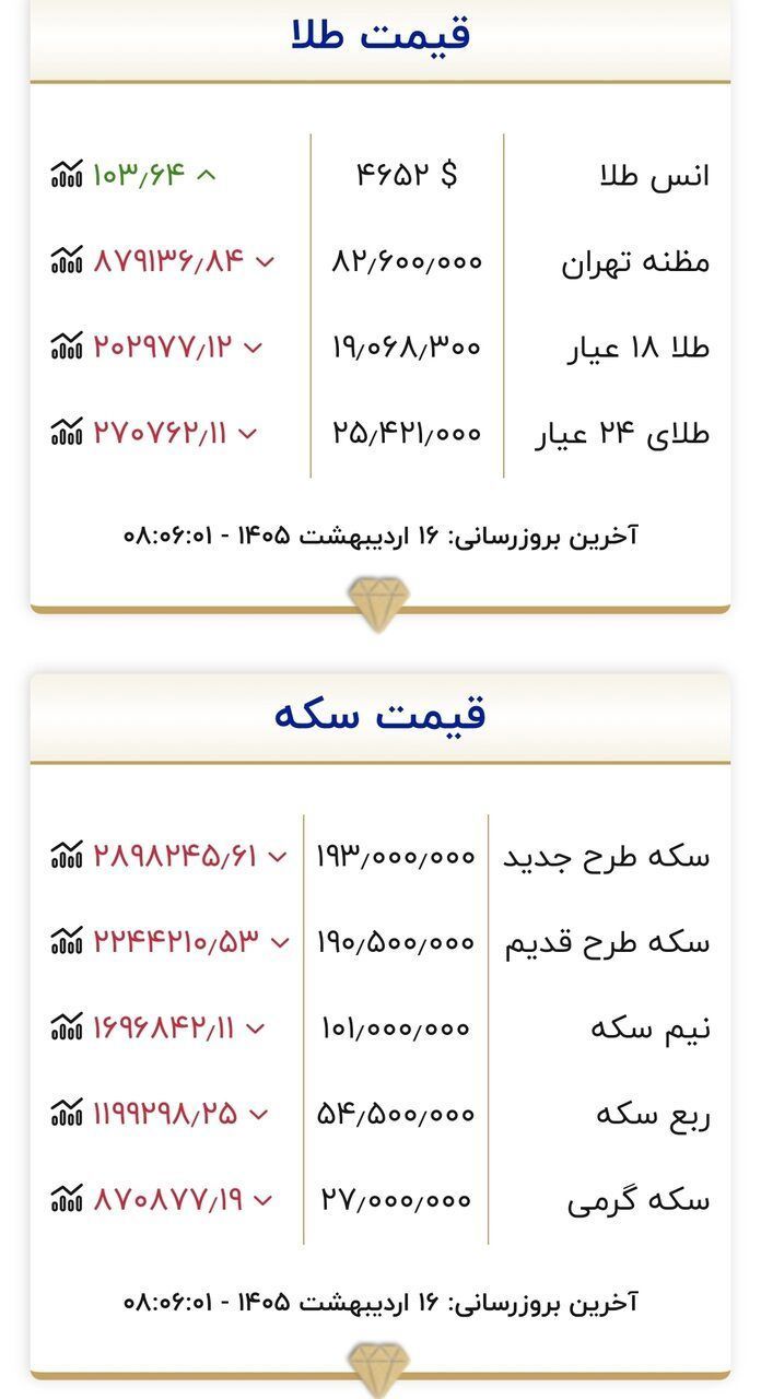 قیمت طلا و سکه در روز ۱۶ اردیبهشت ۱۴۰۵/ کف حساس قیمتی طلا و سکه شکست + جدول