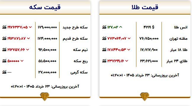 یک پیش‌بینی جدید از قیمت دلار، طلا و سکه/ ریزش آبشاری قیمت‌ها در راه است؟