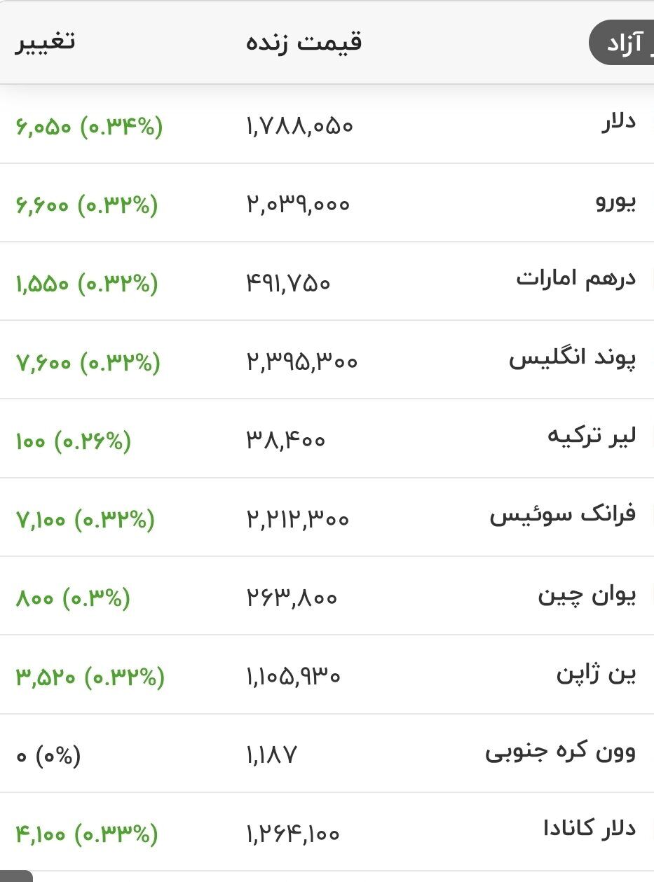 قیمت جدید دلار، یورو و سایر ارزها امروز ۲۱ تیرماه ۱۴۰۵/ دلار به مرز حساس قیمتی رسید + جدول