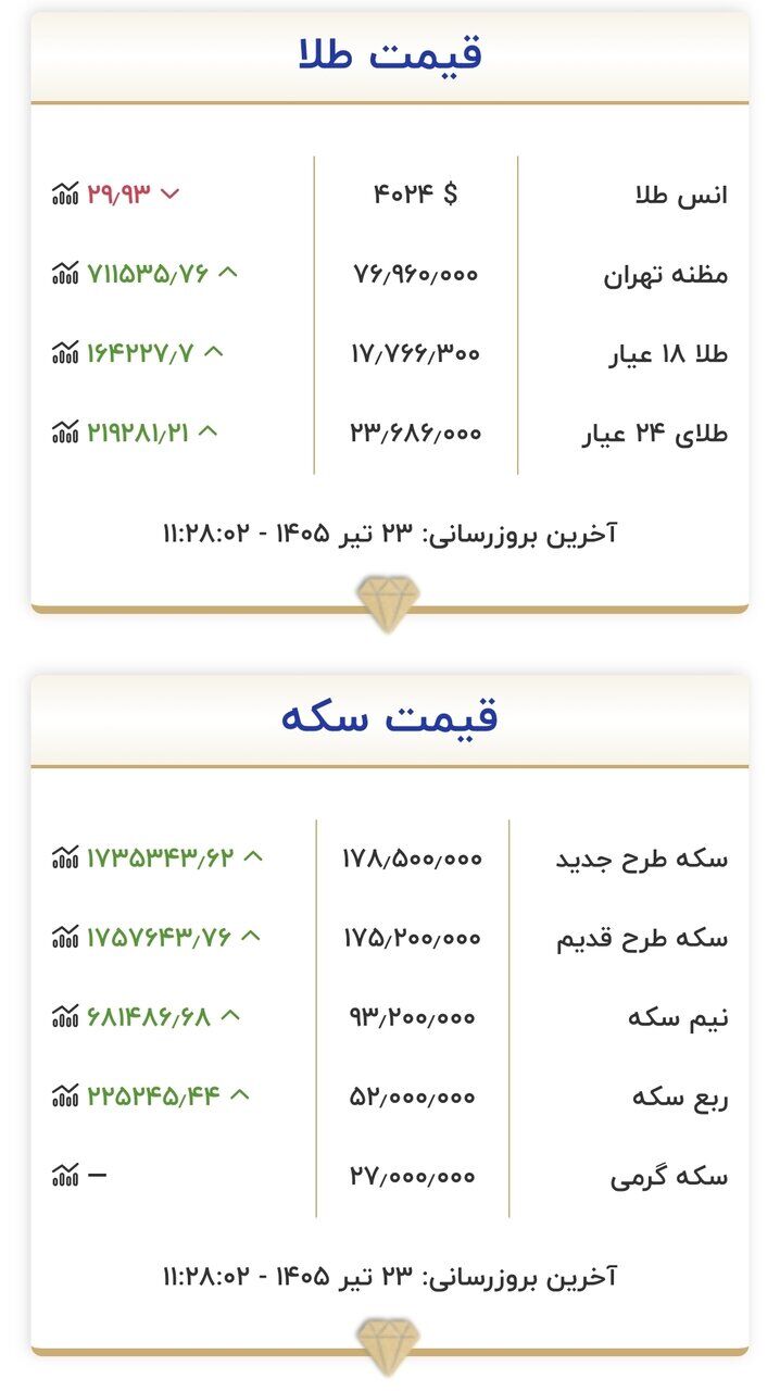 قیمت جدید طلا و سکه امروز ۲۳ تیرماه ۱۴۰۵/ طلا و سکه از این مرز مهم قیمتی رد شد + جدول