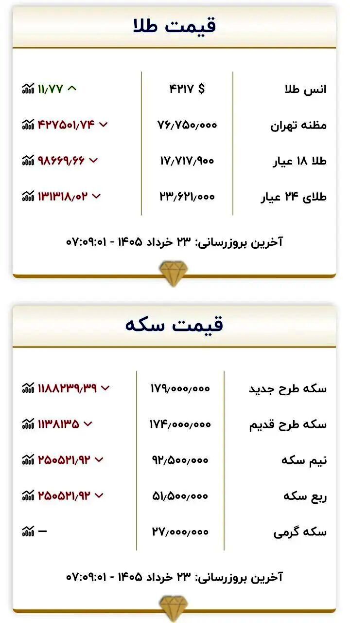قیمت زمان بازگشایی بازار طلا و سکه امروز ۲۳ خرداد ۱۴۰۵/ سکه به کانال ۱۷۰ میلیون تومان برگشت + جدول