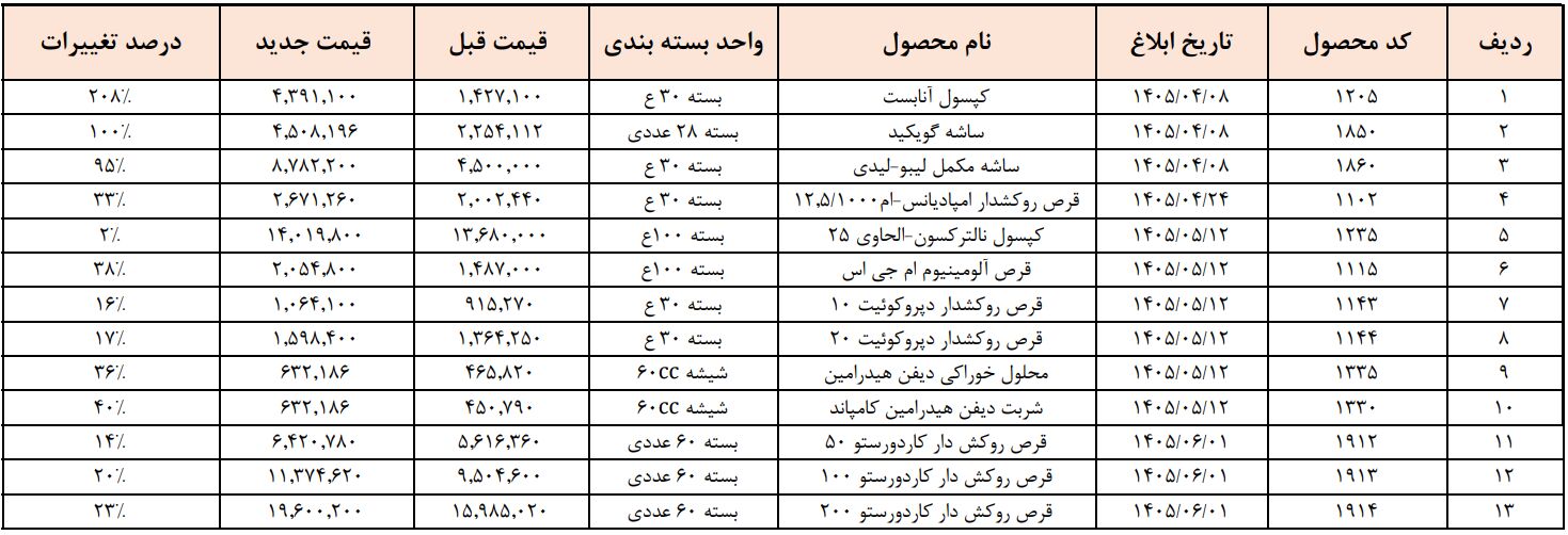 جهش ۱۴ تا ۲۰۸ درصدی نرخ فروش ۱۳ قلم دارو (۵ آبان ۱۴۰۵)
