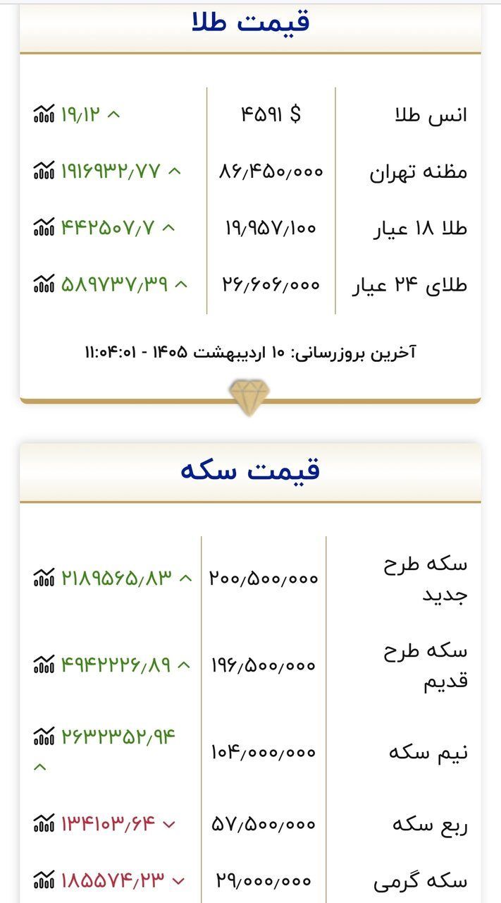 قیمت جدید طلا و سکه در روز پنج‌شنبه ۱۰ اردیبهشت ۱۴۰۵/ طلا باز هم خیز برداشت + جدول