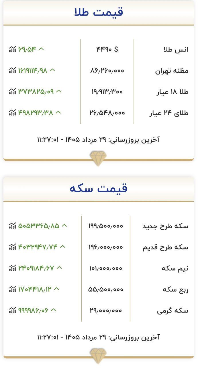 قیمت جدید طلا و سکه امروز ۲۹ مردادماه ۱۴۰۵/ سکه به کانال ۲۰۰ میلیون تومان نزدیک شد + جدول
