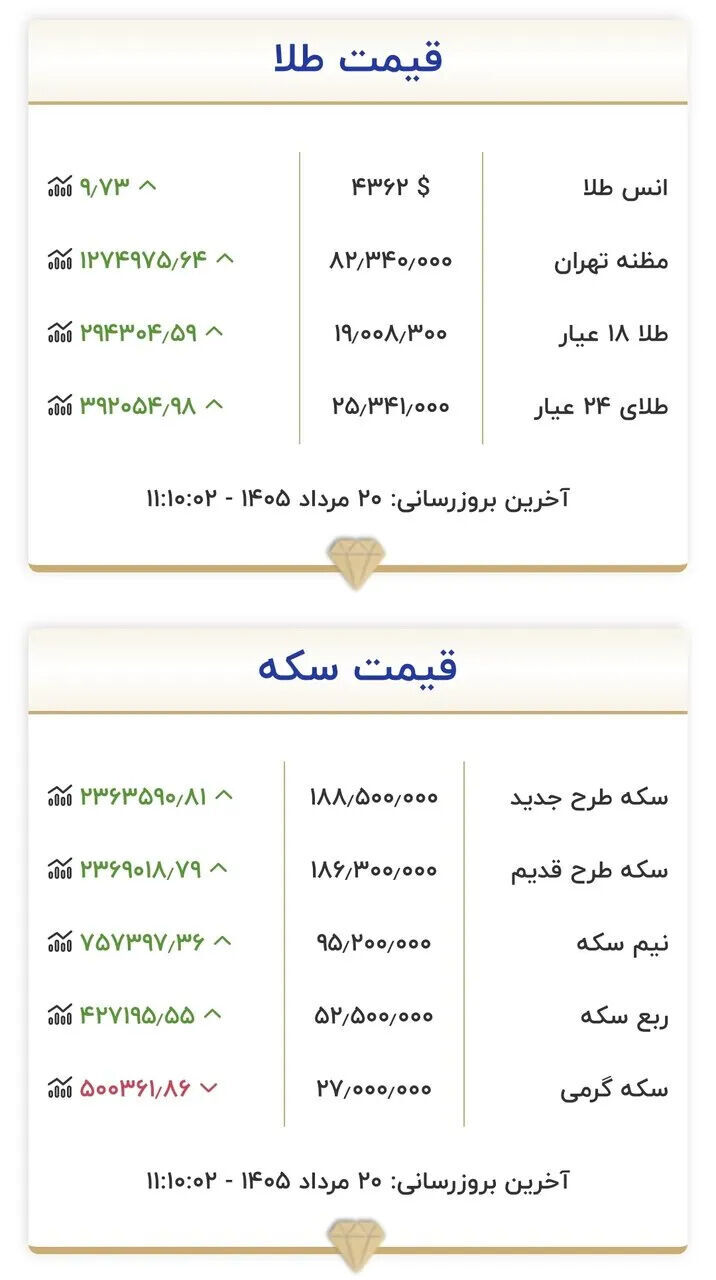 طلا و سکه