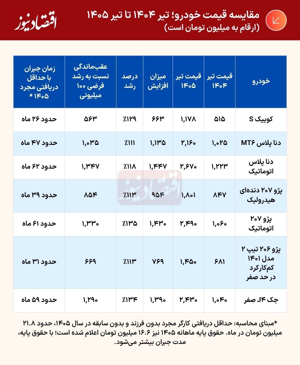 جهش دو برابری قیمت خودرو؛ خرید کوییک هم از دسترس جوانان خارج شد/ یک جوان با حداقل دریافتی ۲۱.۸ میلیون تومان، کی می‌تواند خودرو بخرد؟ + جدول