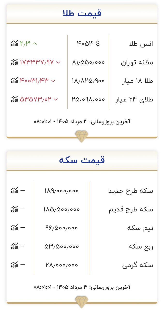 قیمت طلا و سکه امروز ۳ مردادماه ۱۴۰۵/ جدول