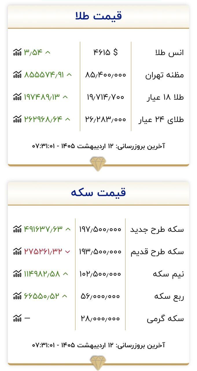 قیمت طلا و سکه در ابتدای روز ۱۲ اردیبهشت ۱۴۰۵/ تکان قیمت طلا و عجیب شد + جدول