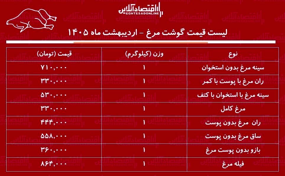 لیست قیمت گوشت مرغ امروز ۱۱ اردیبهشت ۱۴۰۵ / ران مرغ کیلویی چند شد؟ + جدول