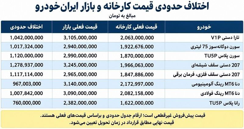 اختلاف قیمت طرح پیش‌فروش ایران‌خودرو با بازار آزاد چقدر است؟ (۵ آبان ۱۴۰۵) + جدول