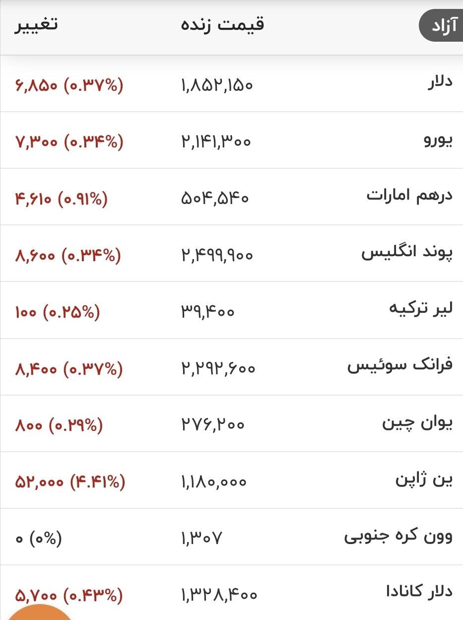 قیمت جدید دلار، یورو و سایر ارزها امروز ۱۹ مردادماه ۱۴۰۵/ ریزش قیمت دلار شدت گرفت + جدول