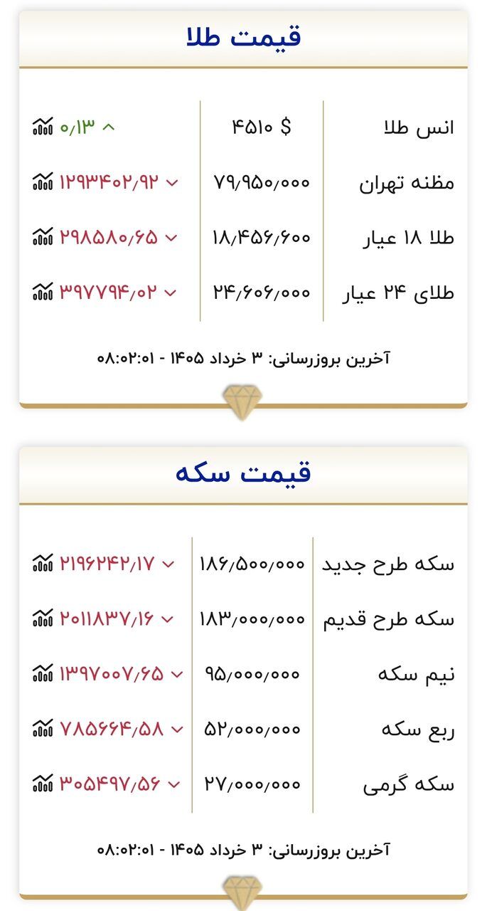 سقوط آزاد قیمت طلا و سکه/ قیمت طلا و سکه امروز ۳ خردادماه ۱۴۰۵ + جدول