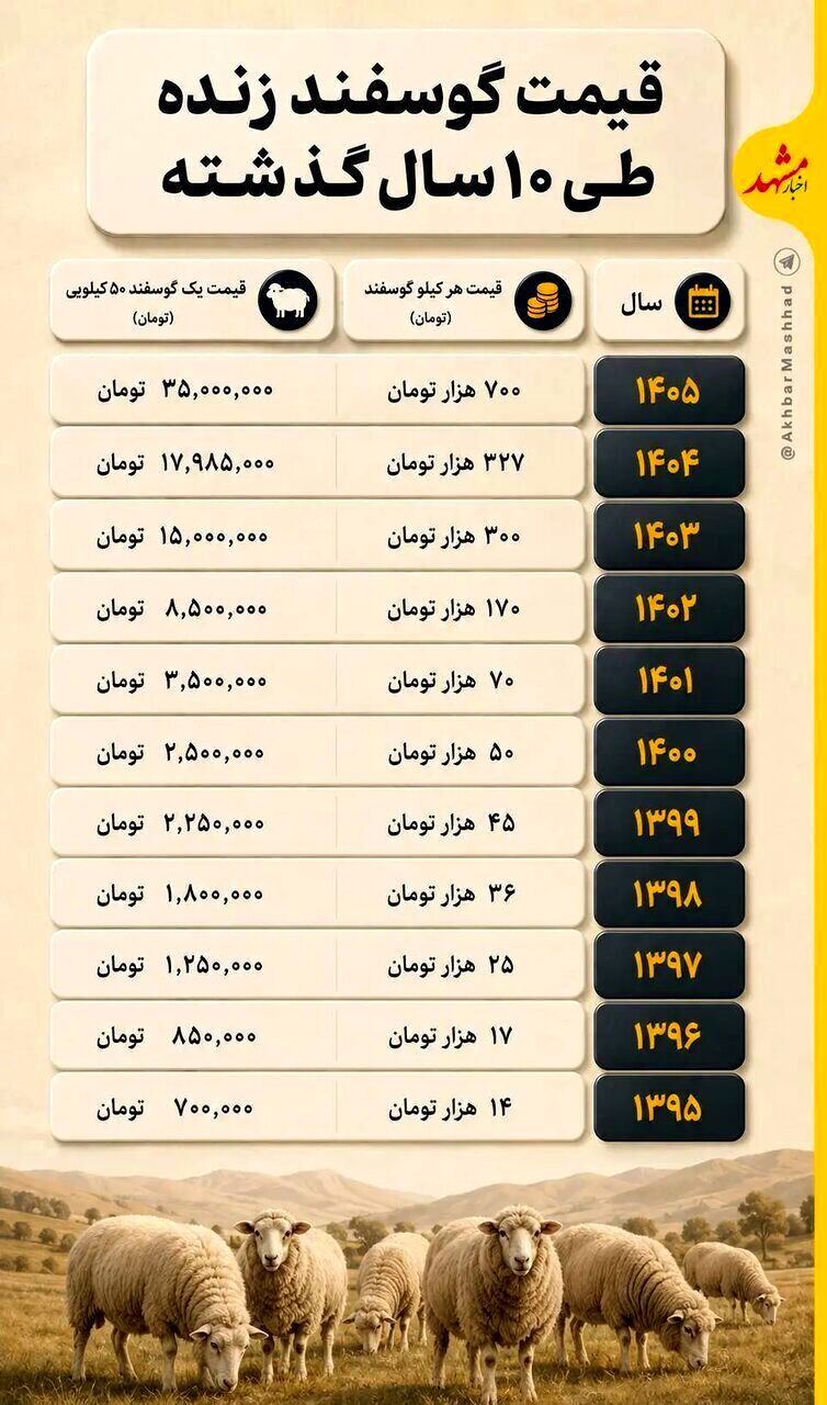 مقایسه قیمت گوسفند زنده در ۱۰ سال اخیر؛ یک گوسفند ۳۵ میلیون تومان! 