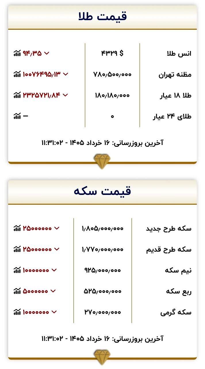 قیمت جدید طلا و سکه امروز شنبه ۱۶ خرداد ۱۴۰۵/ سکه به کانال ۱۷۰ میلیون برمی‌گردد؟+ جدول