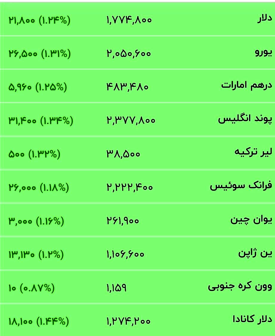 قیمت جدید دلار، یورو و سایر ارزها امروز ۲۰ خرداد ۱۴۰۵/ دلار خیز برداشت + جدول